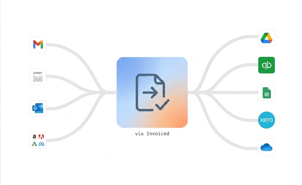 Facturen uit Gmail, IMAP, Outlook en portals worden via Invoiced doorgezet naar Google Drive, QuickBooks, Sheets, Xero en OneDrive
